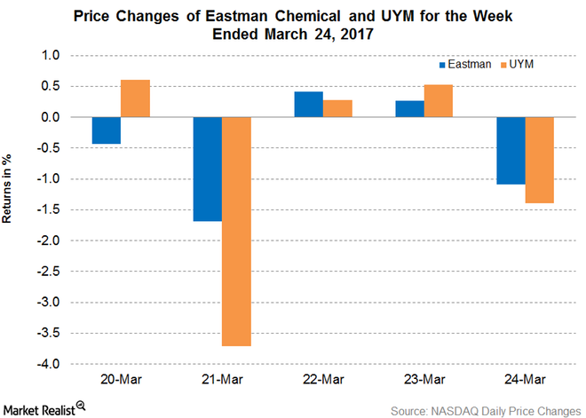 Eastman Chemical Increases Prices of Methanol Methyl Acetate